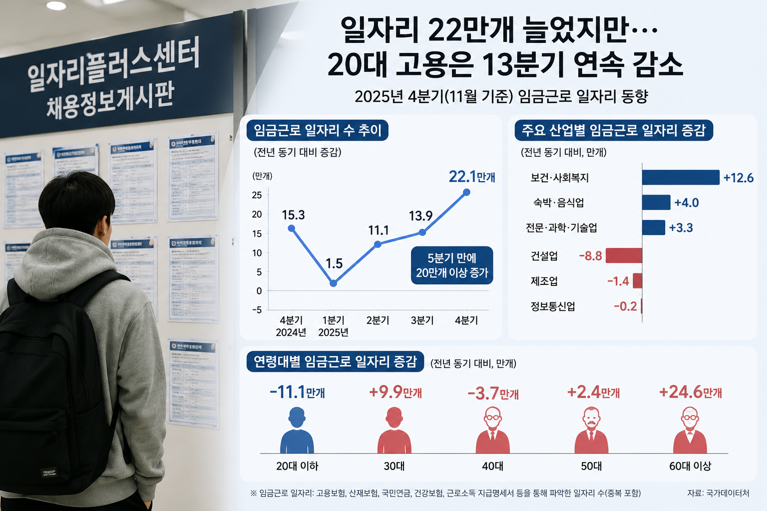 일자리는 22만개 늘었지만 청년은 빠졌다…고용 회복의 그늘 된 ‘20대 감소’