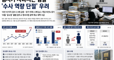 퇴직 검사 10년 새 2.5배…‘검찰 폐지’ 앞두고 커지는 수사 역량 단절론