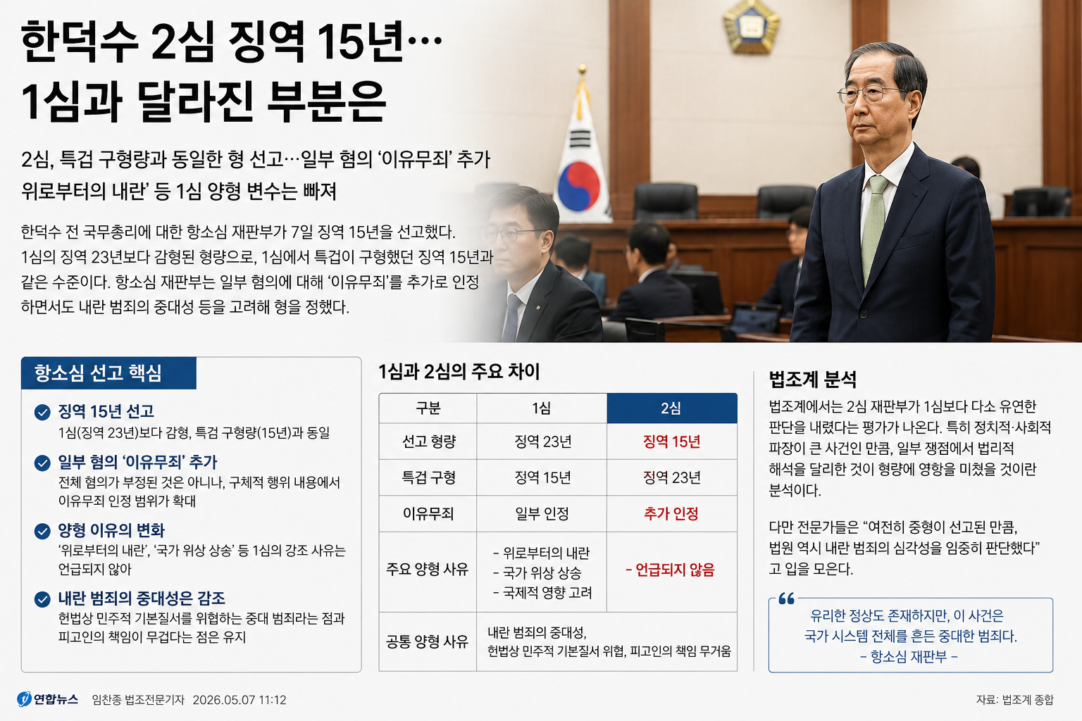 한덕수 항소심 징역 15년…‘23년 중형’서 감형된 이유는