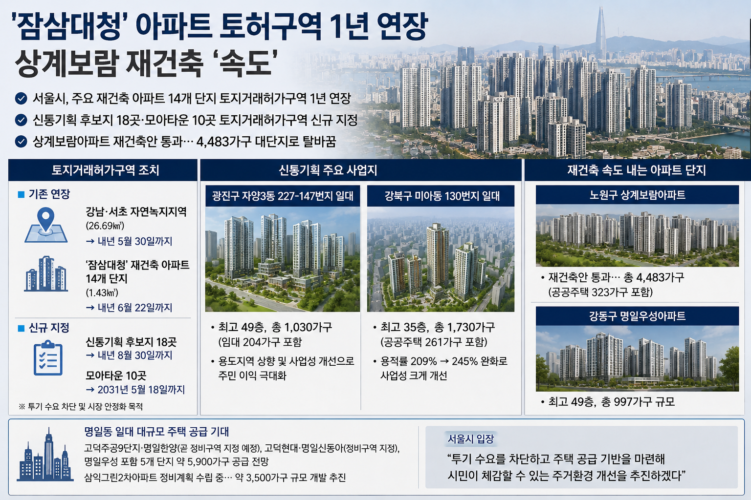 ‘잠삼대청’ 재건축 토허구역 1년 더…서울시, 투기 차단 속 공급 속도전