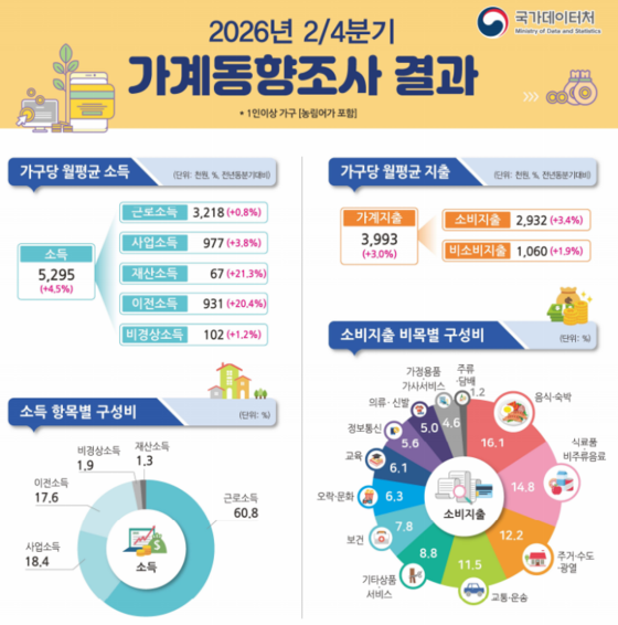 가계소득 4.5% 늘었는데 실질은 1.5%…체감경기가 다른 이유