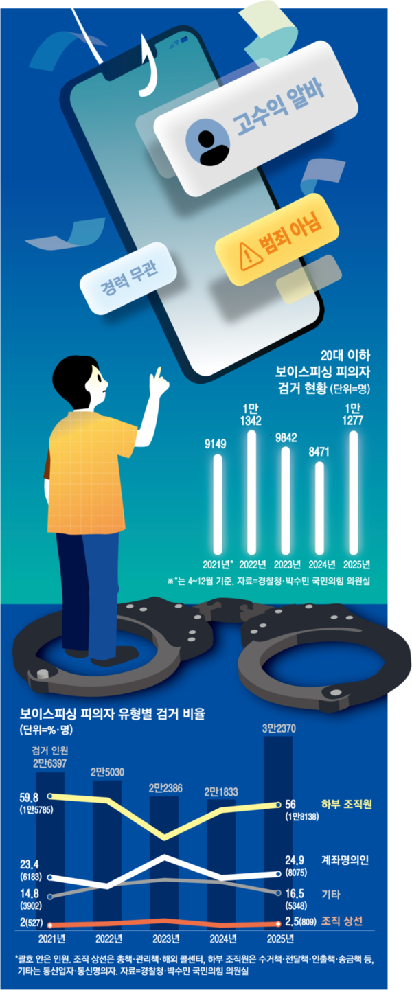 보이스피싱 사기범, 피해자 속여 대출 요구하며 공범으로 끌어들여