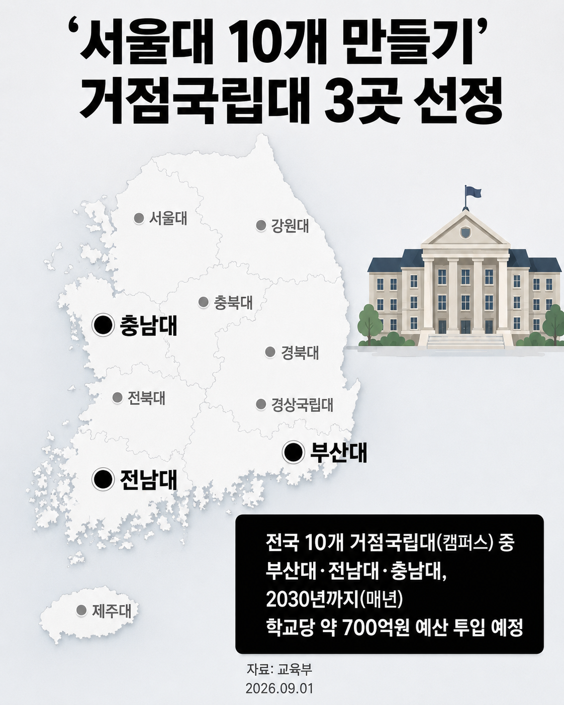 부산·전남·충남대에 5년간 3,900억원씩…‘서울대 10개 만들기’ 첫발